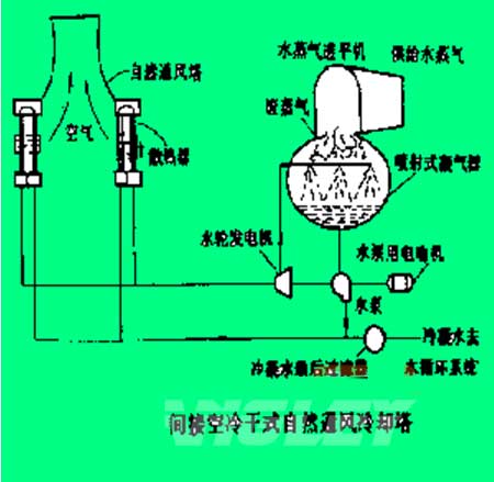 干式冷卻塔的優(yōu)點(diǎn)特性有哪些