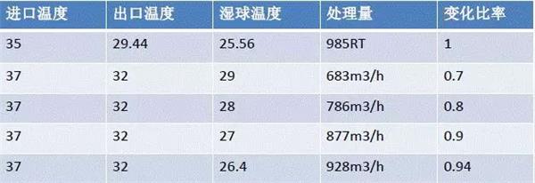 冷卻塔選型方法和布置布置的基本原則